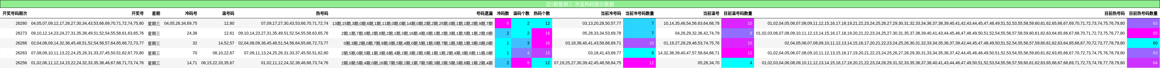 近5期星期三 冷温热码图示数据