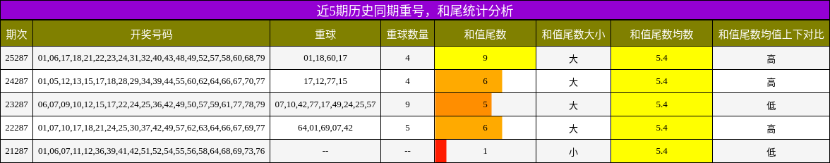 近5期历史同期重号,和尾统计分析