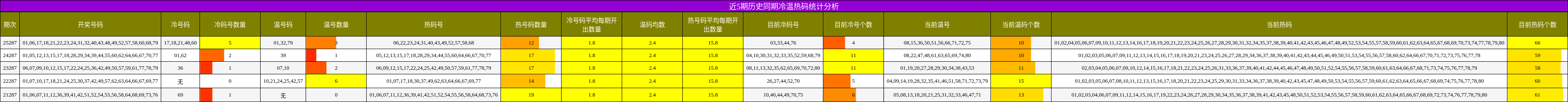 近5期历史同期冷温热码统计分析