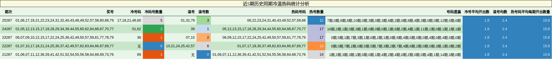 近5期历史同期冷温热码统计分析