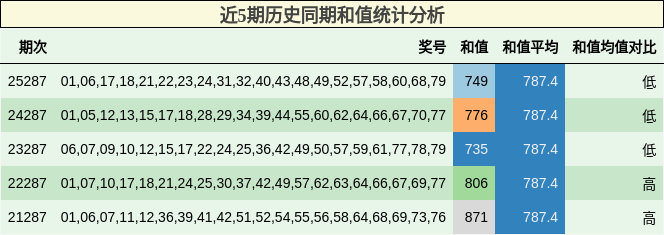 近5期历史同期和值统计分析