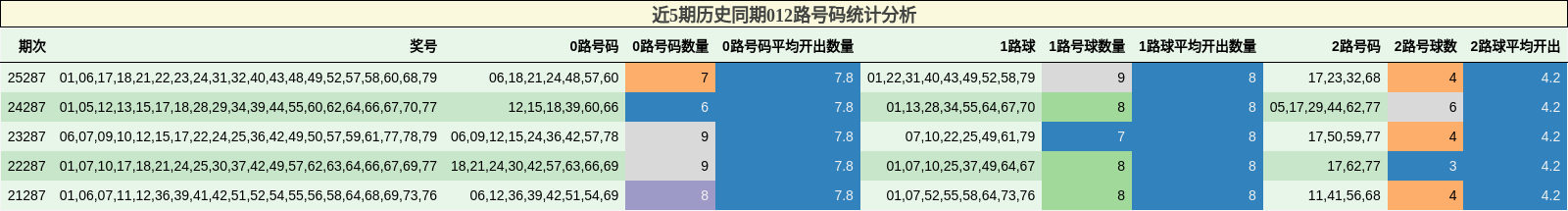 近5期历史同期012路号码统计分析