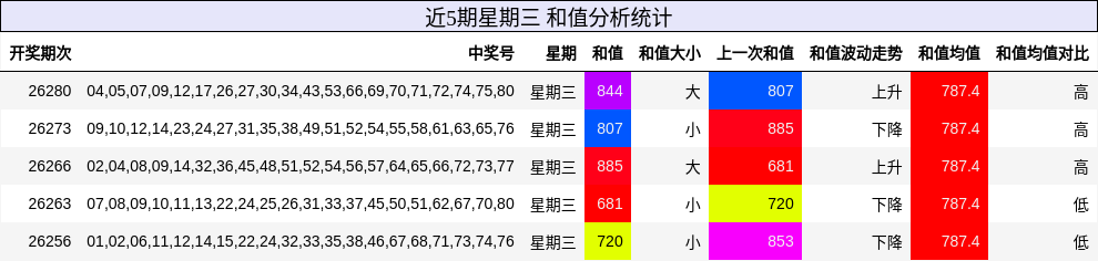 和值分析