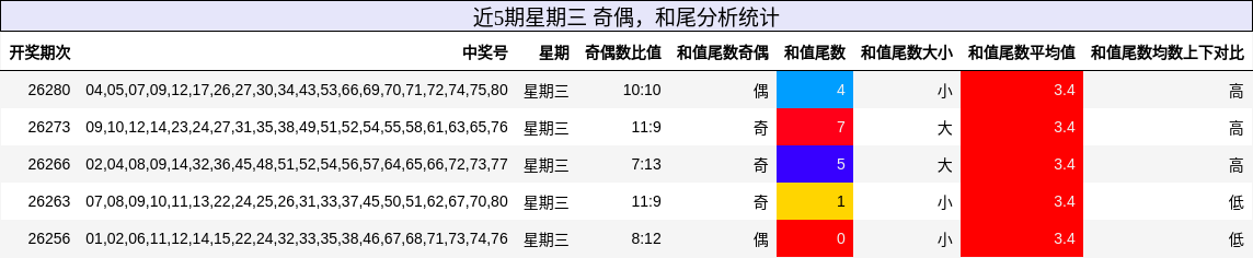 奇偶分析,和尾分析