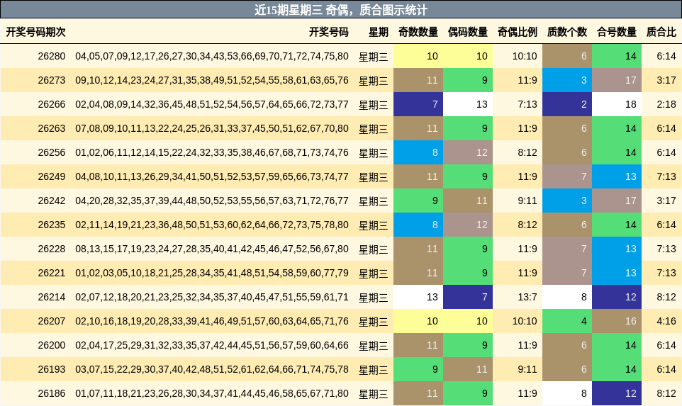 近15期星期三 奇偶,质合图示统计