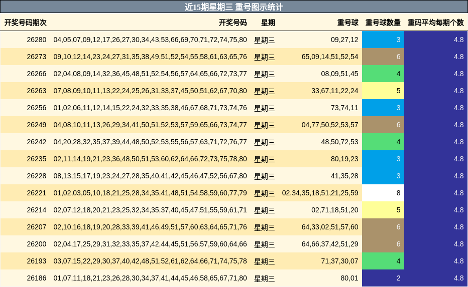 近15期星期三 重号图示统计