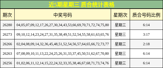 近5期星期三 质合统计表格