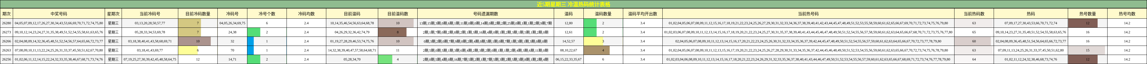近5期星期三 冷温热码统计表格