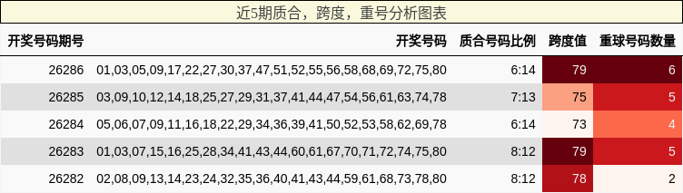 近5期质合,跨度,重号分析图表