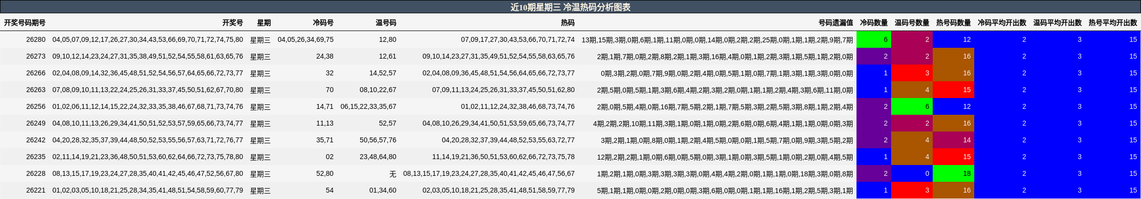 近10期星期三 冷温热码分析图表