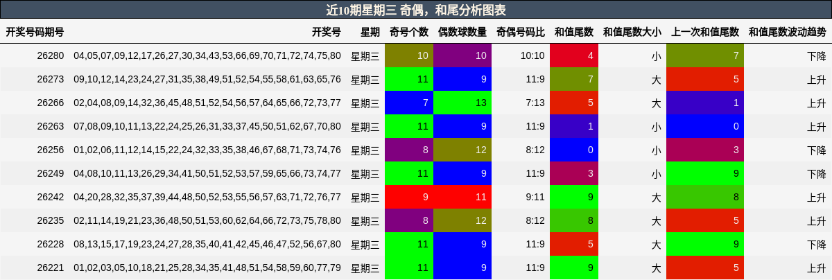 近10期星期三 奇偶,和尾分析图表