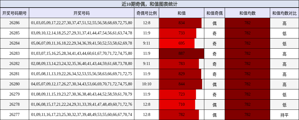 近10期奇偶,和值图表统计