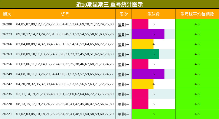 近10期星期三 重号统计图示