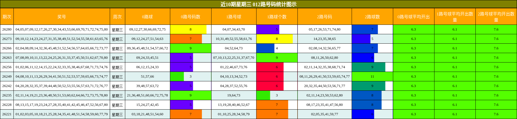 近10期星期三 012路号码分析
