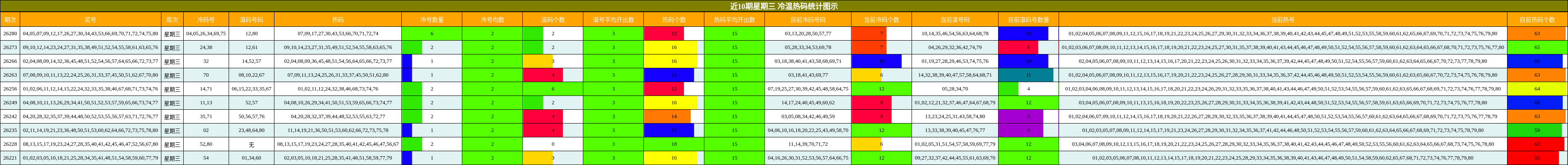 近10期星期三 冷温热码统计图示