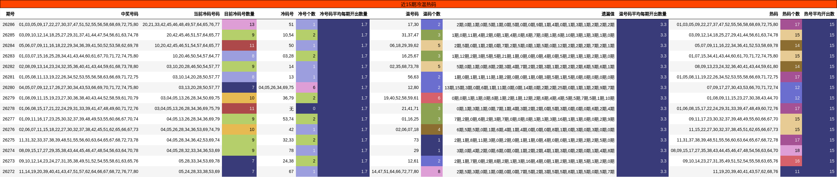 近15期冷温热码