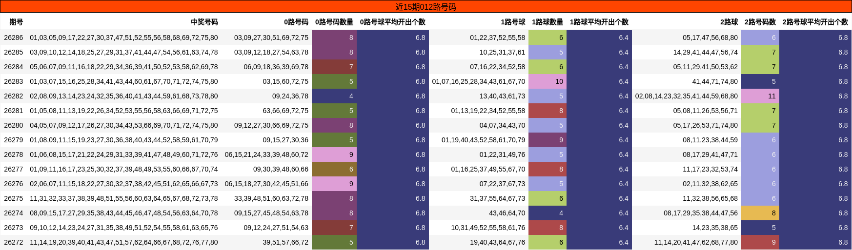 近15期012路号码