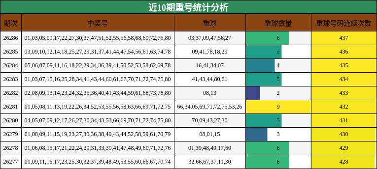 近10期重号统计分析