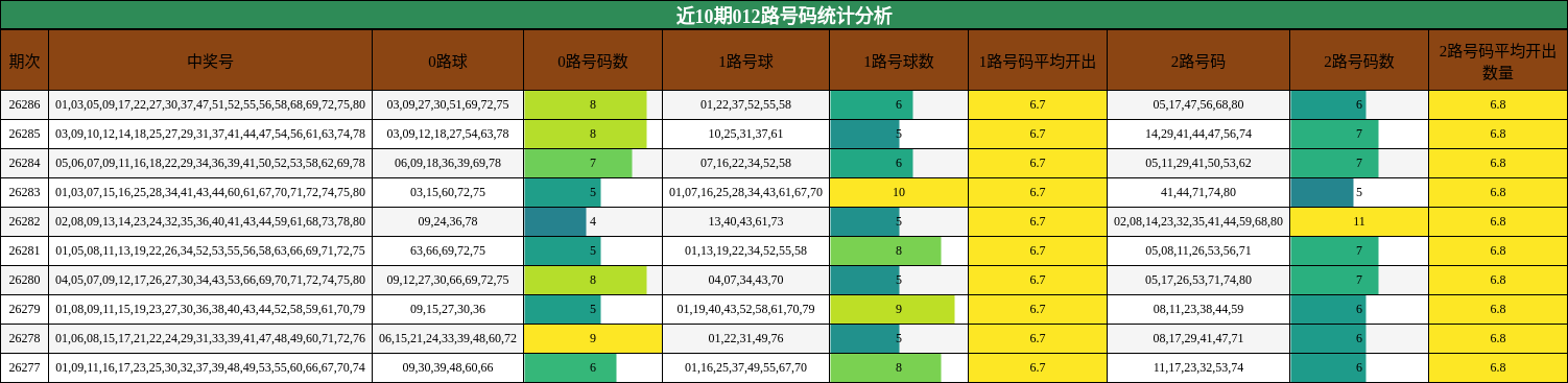近10期012路号码统计分析