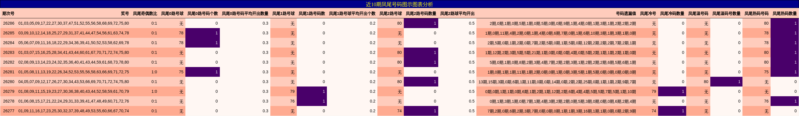 近10期凤尾号码图示图表分析