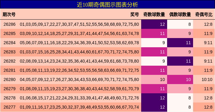 近10期奇偶图示图表分析