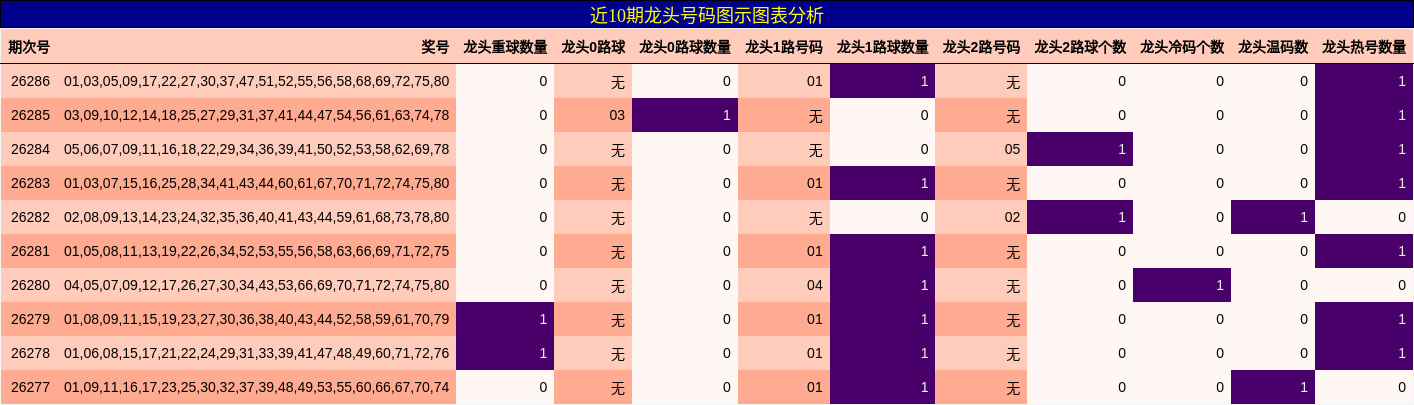 近10期龙头号码图示图表分析