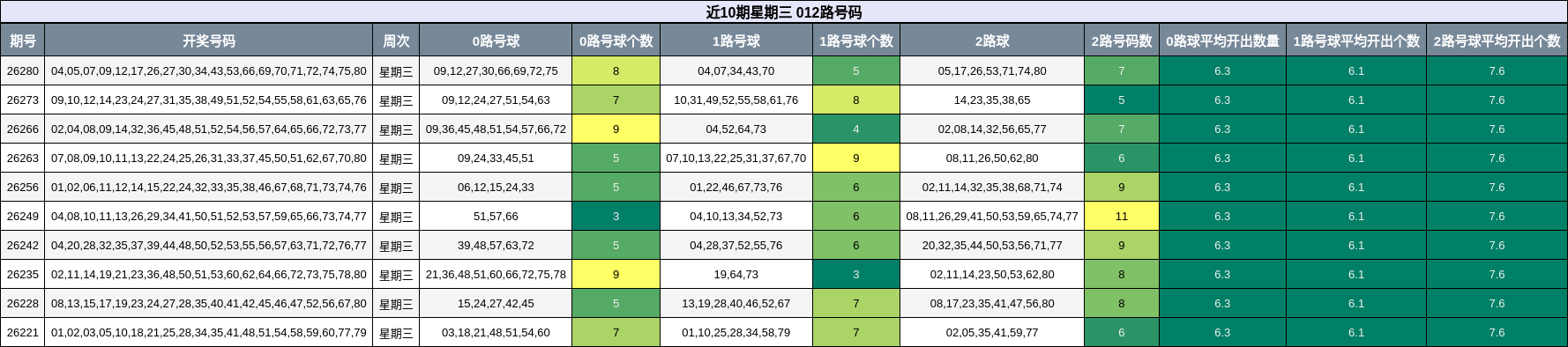 近10期星期三 012路号码