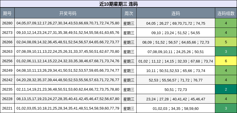 近10期星期三 连码