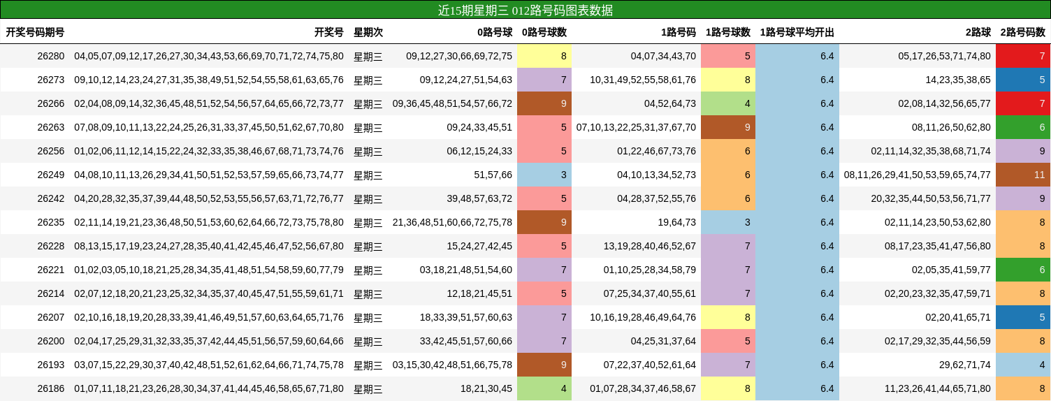 近15期星期三 012路号码图表数据