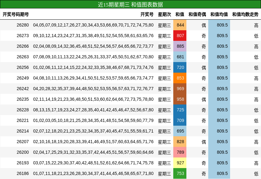 近15期星期三 和值图表数据