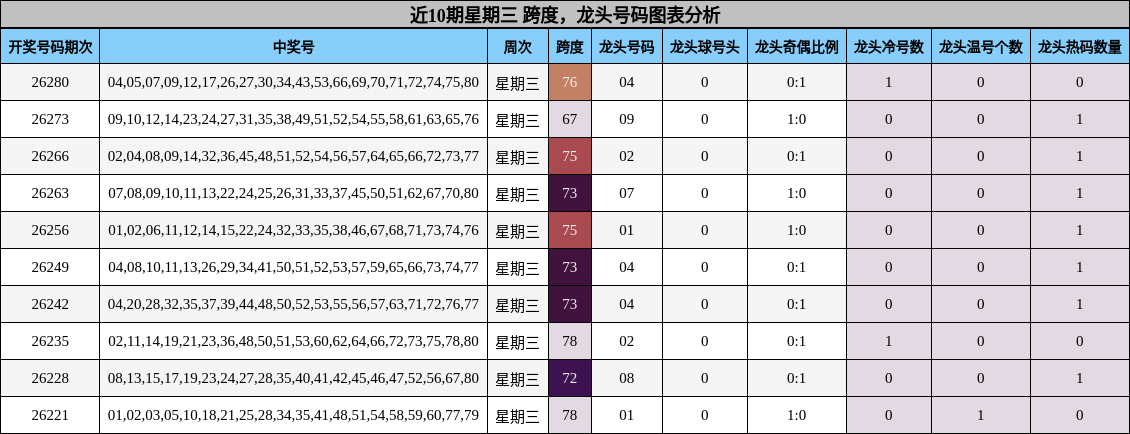 近10期星期三 龙头号码图表分析