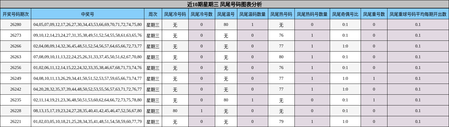 近10期星期三 凤尾号码图表分析