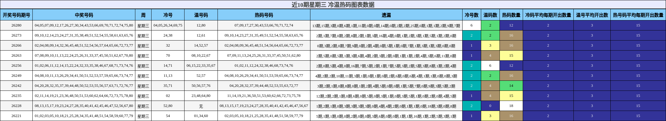 近10期星期三 冷温热码图表数据