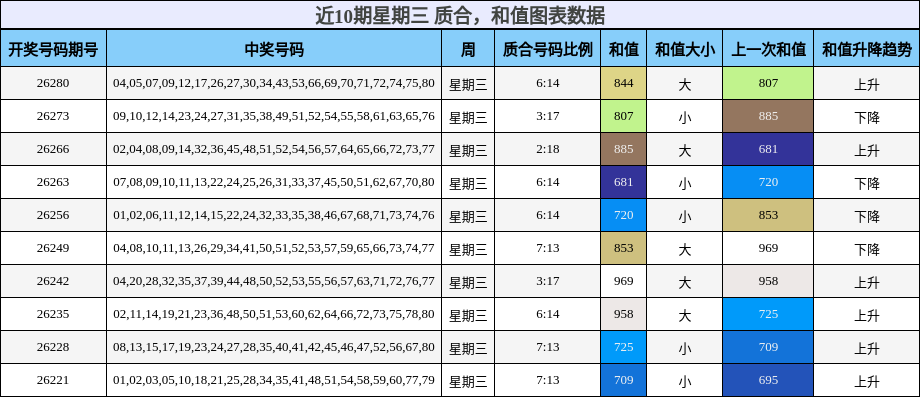 近10期星期三 质合,和值图表数据