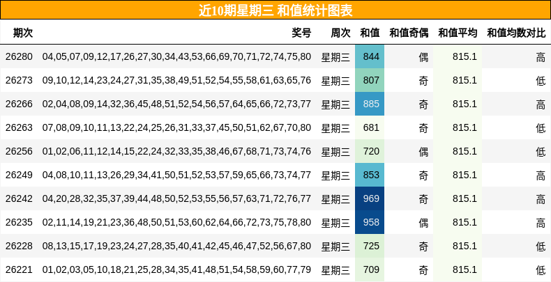 和值分析