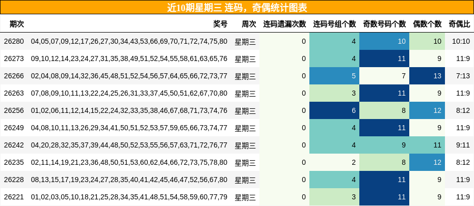连码分析,奇偶分析