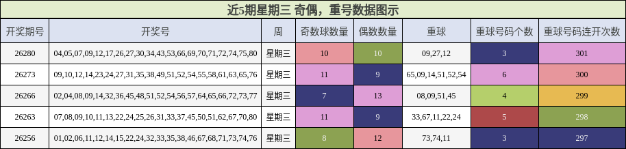 奇偶分析,重号分析