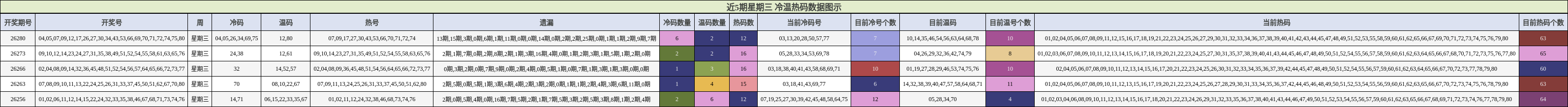 冷温热码分析