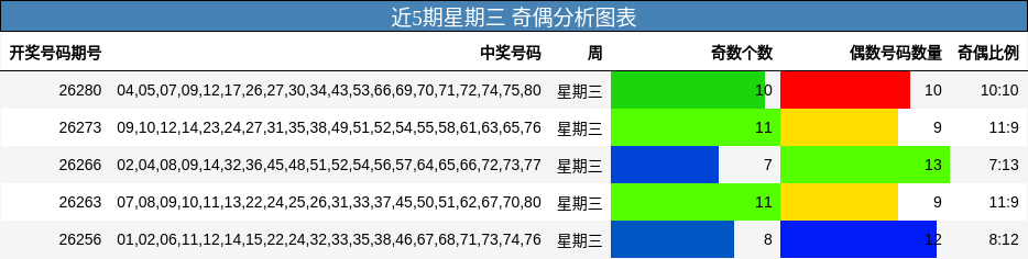 近5期星期三 奇偶分析图表