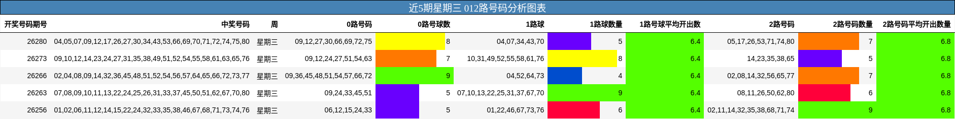 近5期星期三 012路号码分析图表