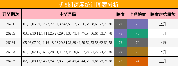 跨度分析