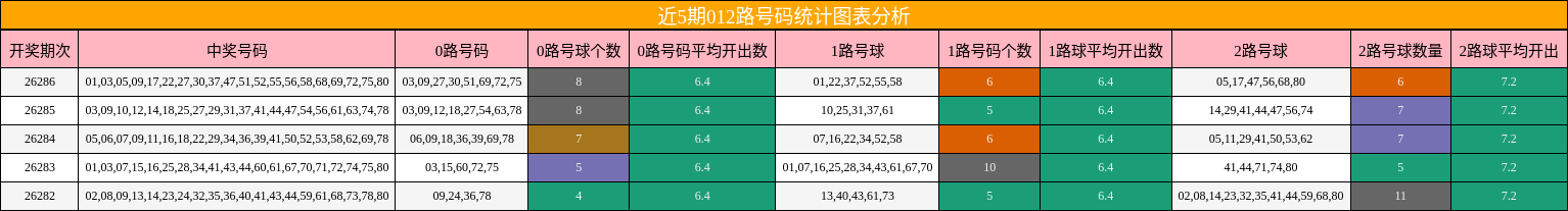 012路号码分析