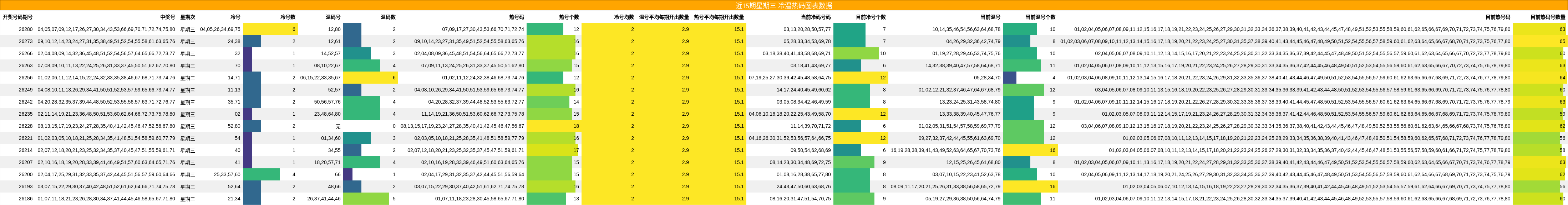 近15期星期三 冷温热码图表数据