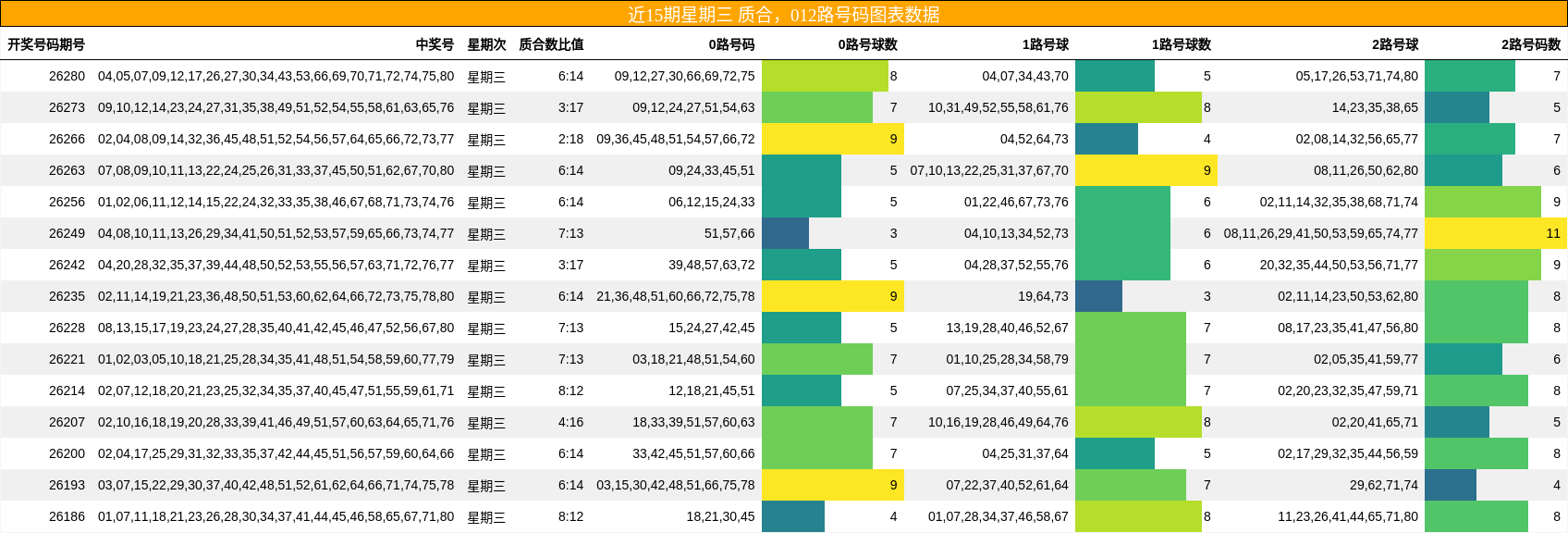 近15期星期三 质合,012路号码图表数据