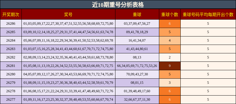 重号分析