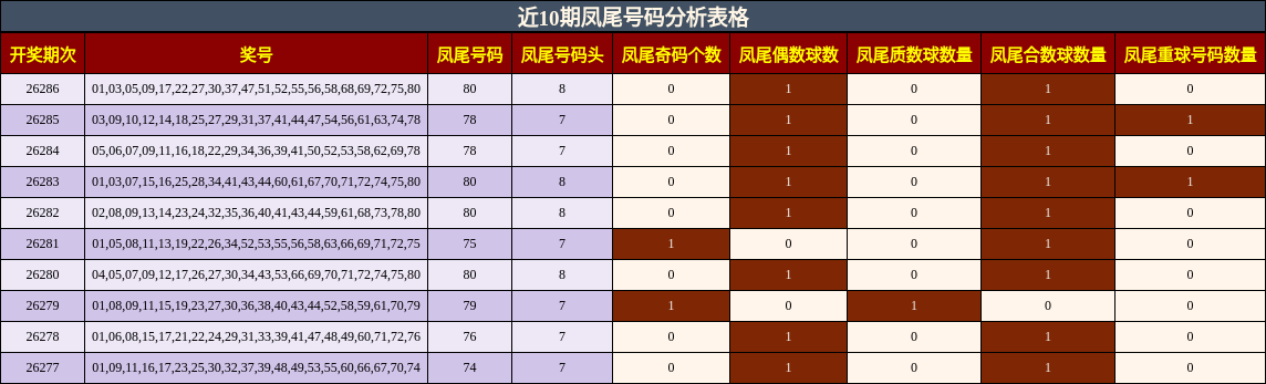 凤尾号码分析