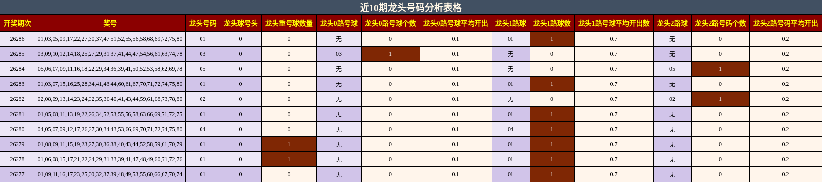 龙头号码分析