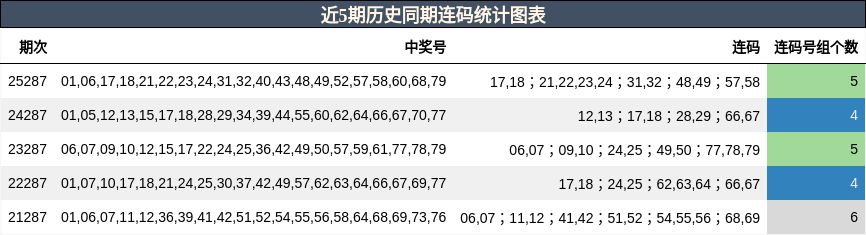 近5期历史同期连码统计图表