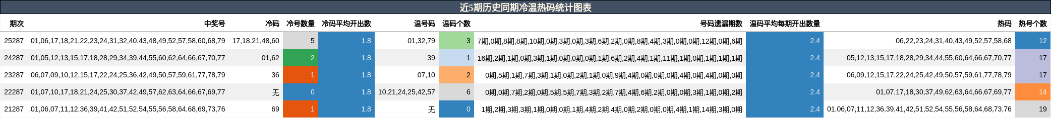 近5期历史同期冷温热码统计图表