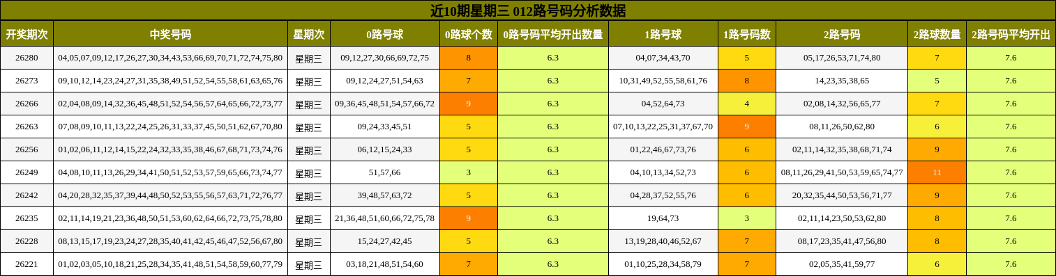 近10期星期三 012路号码分析数据